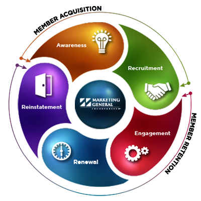 The Membership Lifecycle